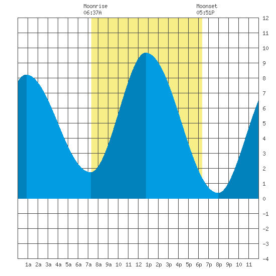Guadalupe Slough tide chart for Monday, October 20, 2025