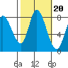 Guadalupe Slough tide chart for Monday, October 20, 2025