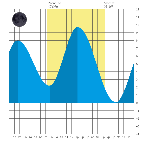 Guadalupe Slough tide chart for Tuesday, October 21, 2025