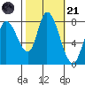 Guadalupe Slough tide chart for Tuesday, October 21, 2025