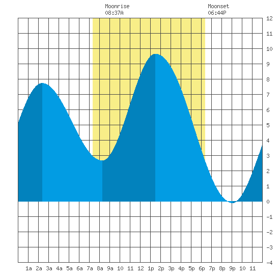 Guadalupe Slough tide chart for Wednesday, October 22, 2025