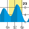 Guadalupe Slough tide chart for Thursday, October 23, 2025