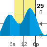 Guadalupe Slough tide chart for Saturday, October 25, 2025