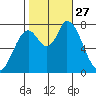 Guadalupe Slough tide chart for Monday, October 27, 2025