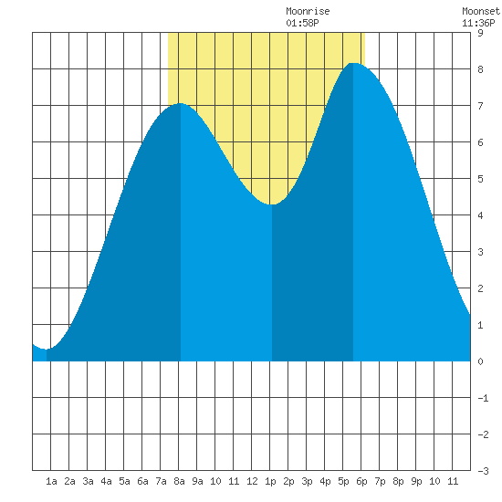 Guadalupe Slough tide chart for Tuesday, October 28, 2025
