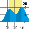 Guadalupe Slough tide chart for Tuesday, October 28, 2025
