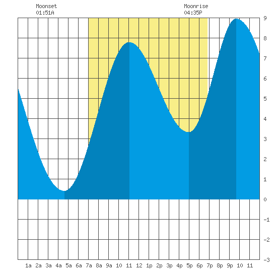 Guadalupe Slough tide chart for Thursday, October 2, 2025