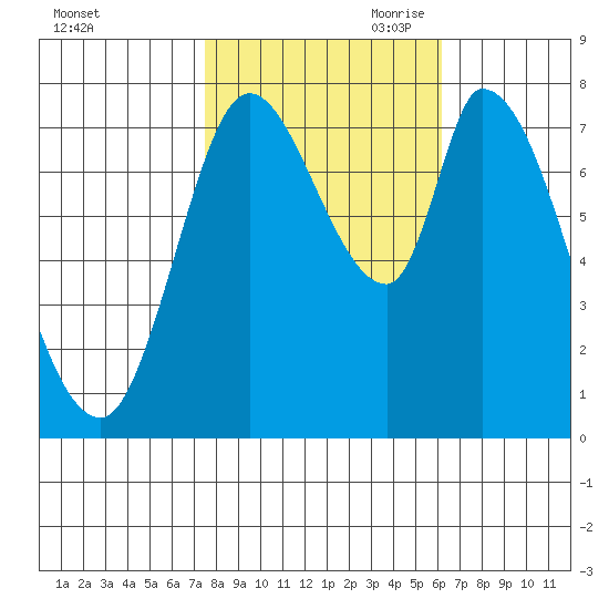 Guadalupe Slough tide chart for Thursday, October 30, 2025