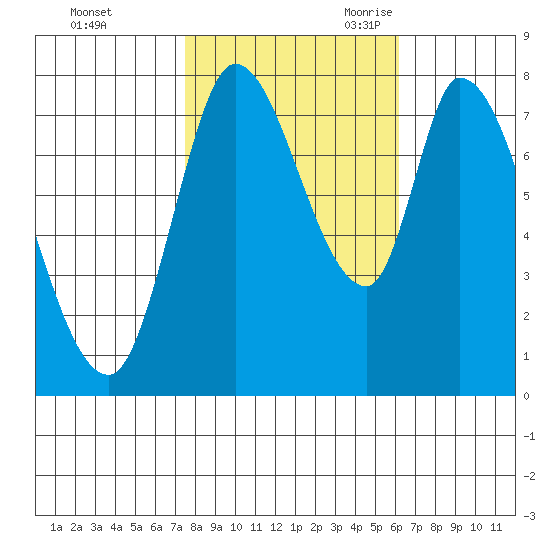 Guadalupe Slough tide chart for Friday, October 31, 2025