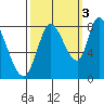 Guadalupe Slough tide chart for Friday, October 3, 2025