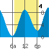 Guadalupe Slough tide chart for Saturday, October 4, 2025