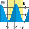 Guadalupe Slough tide chart for Monday, October 6, 2025