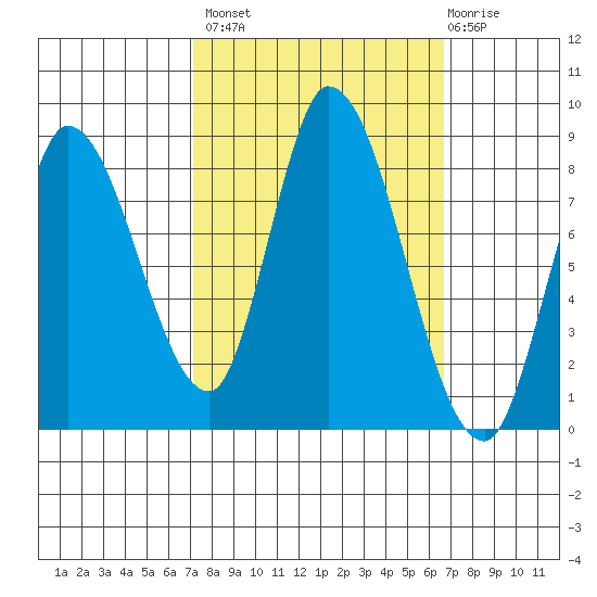 Guadalupe Slough tide chart for Tuesday, October 7, 2025