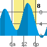 Guadalupe Slough tide chart for Wednesday, October 8, 2025