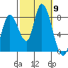 Guadalupe Slough tide chart for Thursday, October 9, 2025