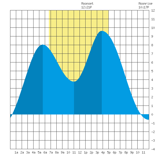 Guadalupe Slough tide chart for Monday, November 10, 2025