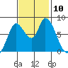 Guadalupe Slough tide chart for Monday, November 10, 2025