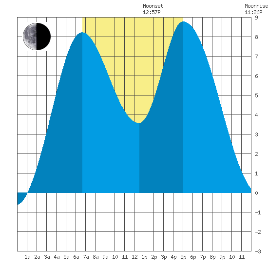 Guadalupe Slough tide chart for Tuesday, November 11, 2025