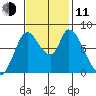 Guadalupe Slough tide chart for Tuesday, November 11, 2025