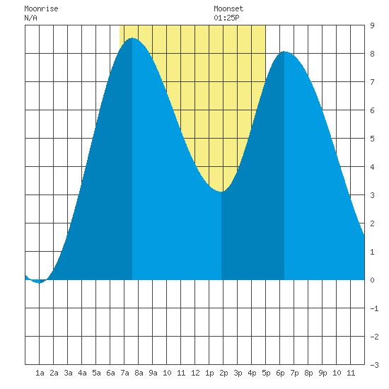 Guadalupe Slough tide chart for Wednesday, November 12, 2025