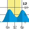 Guadalupe Slough tide chart for Wednesday, November 12, 2025