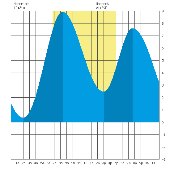 Guadalupe Slough tide chart for Thursday, November 13, 2025