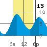 Guadalupe Slough tide chart for Thursday, November 13, 2025