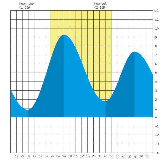Guadalupe Slough tide chart for Friday, November 14, 2025