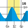 Guadalupe Slough tide chart for Sunday, November 16, 2025