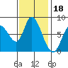 Guadalupe Slough tide chart for Tuesday, November 18, 2025