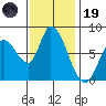 Guadalupe Slough tide chart for Wednesday, November 19, 2025