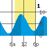 Guadalupe Slough tide chart for Saturday, November 1, 2025