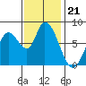 Guadalupe Slough tide chart for Friday, November 21, 2025