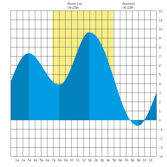 Guadalupe Slough tide chart for Saturday, November 22, 2025