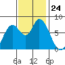 Guadalupe Slough tide chart for Monday, November 24, 2025