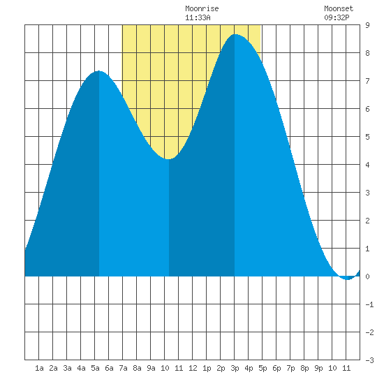 Guadalupe Slough tide chart for Tuesday, November 25, 2025
