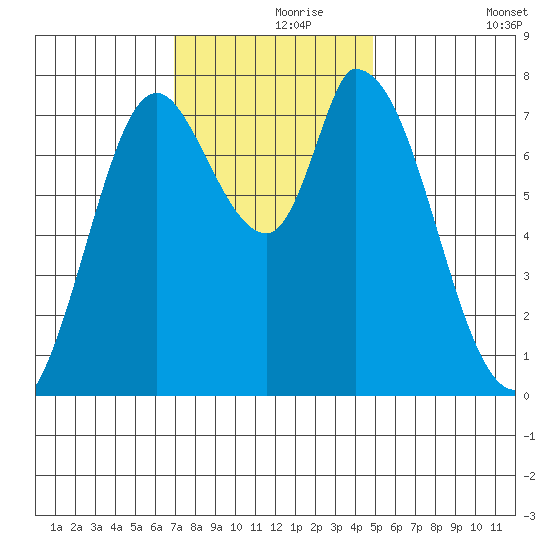 Guadalupe Slough tide chart for Wednesday, November 26, 2025