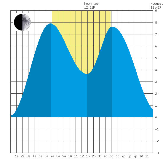 Guadalupe Slough tide chart for Thursday, November 27, 2025