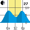 Guadalupe Slough tide chart for Thursday, November 27, 2025