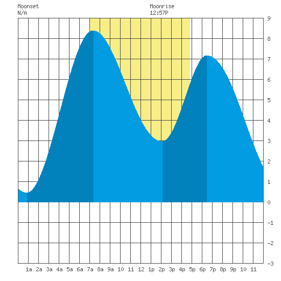 Guadalupe Slough tide chart for Friday, November 28, 2025