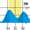 Guadalupe Slough tide chart for Friday, November 28, 2025