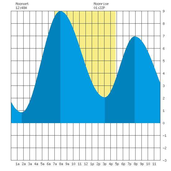 Guadalupe Slough tide chart for Saturday, November 29, 2025