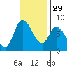 Guadalupe Slough tide chart for Saturday, November 29, 2025