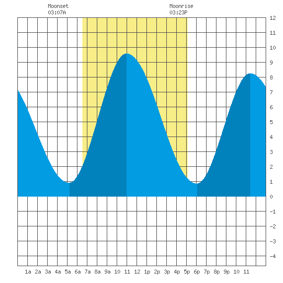 Guadalupe Slough tide chart for Sunday, November 2, 2025