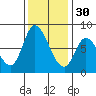 Guadalupe Slough tide chart for Sunday, November 30, 2025