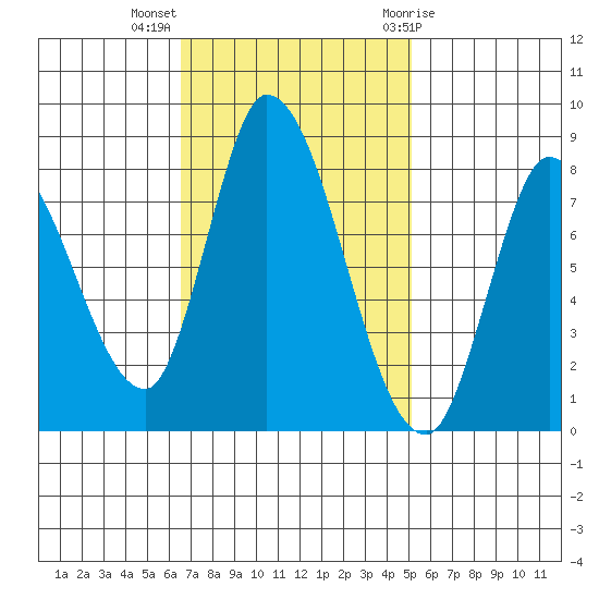 Guadalupe Slough tide chart for Monday, November 3, 2025