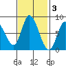 Guadalupe Slough tide chart for Monday, November 3, 2025