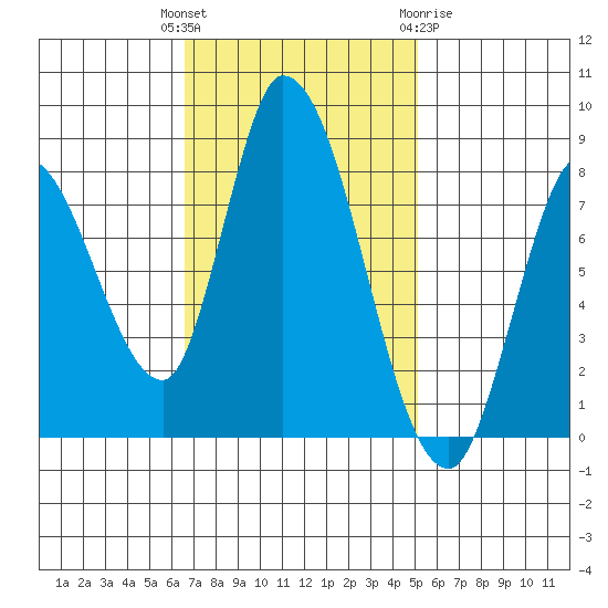 Guadalupe Slough tide chart for Tuesday, November 4, 2025