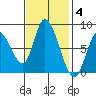 Guadalupe Slough tide chart for Tuesday, November 4, 2025