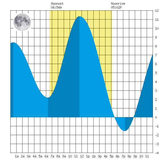 Guadalupe Slough tide chart for Wednesday, November 5, 2025
